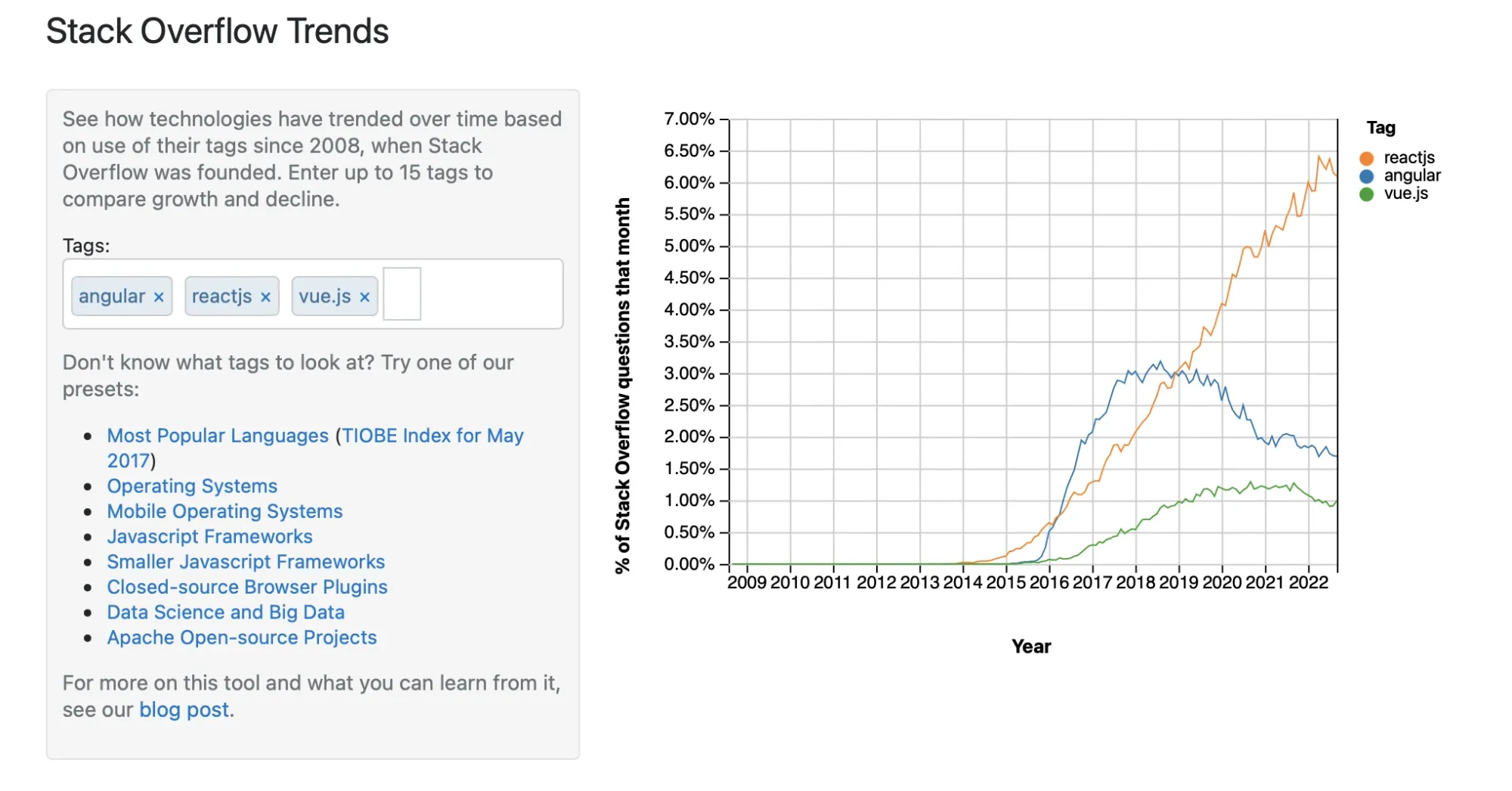 Stack Overflow Trends react-vs-angular-vs-vue