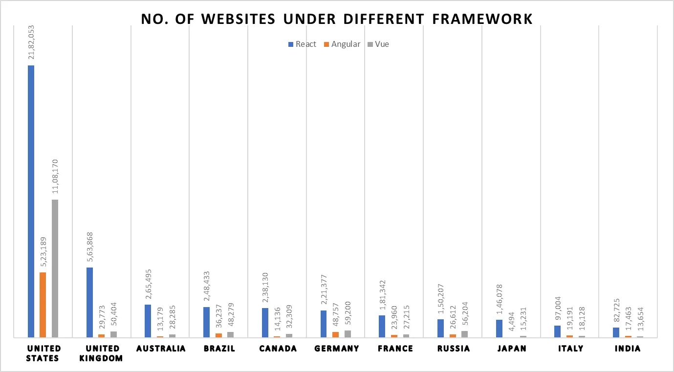 top framework websites