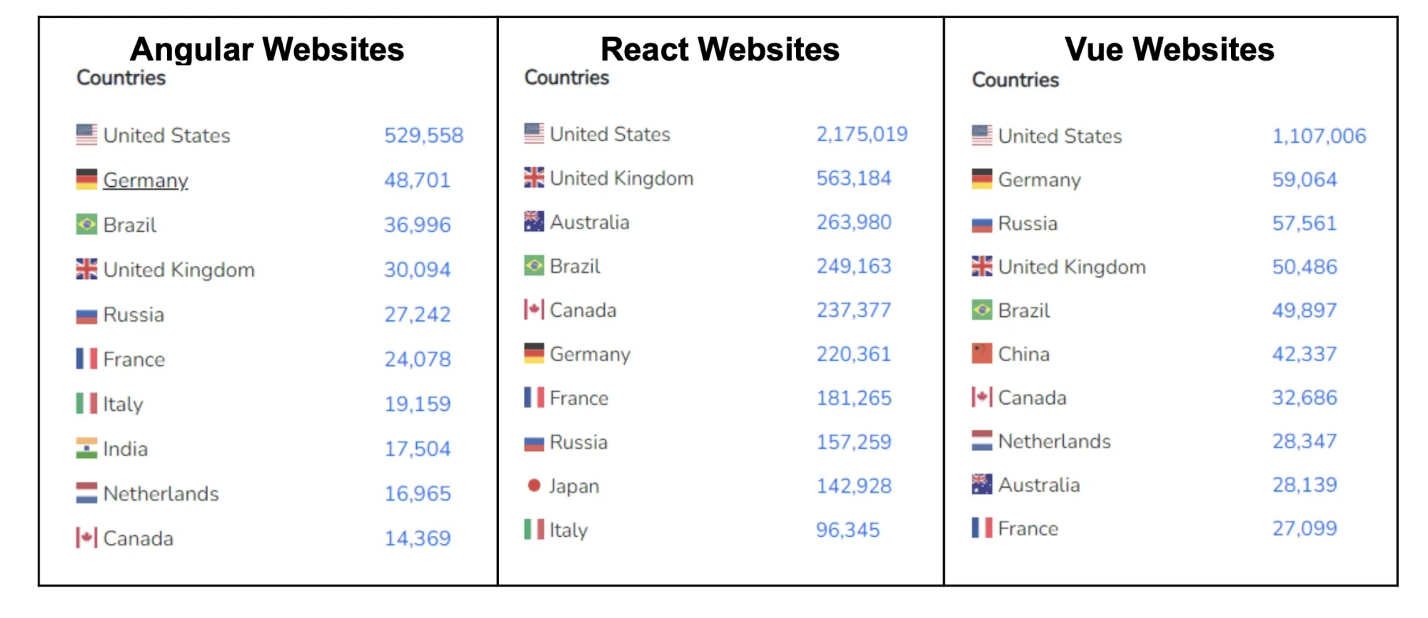 website framework by countries