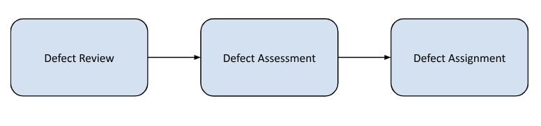 defect triage process in software testing