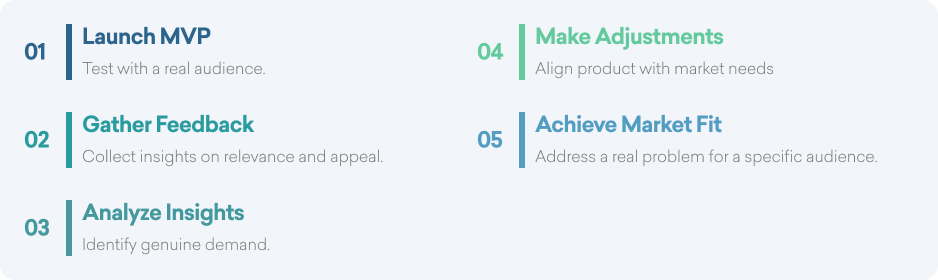 Steps involved in MVP development 