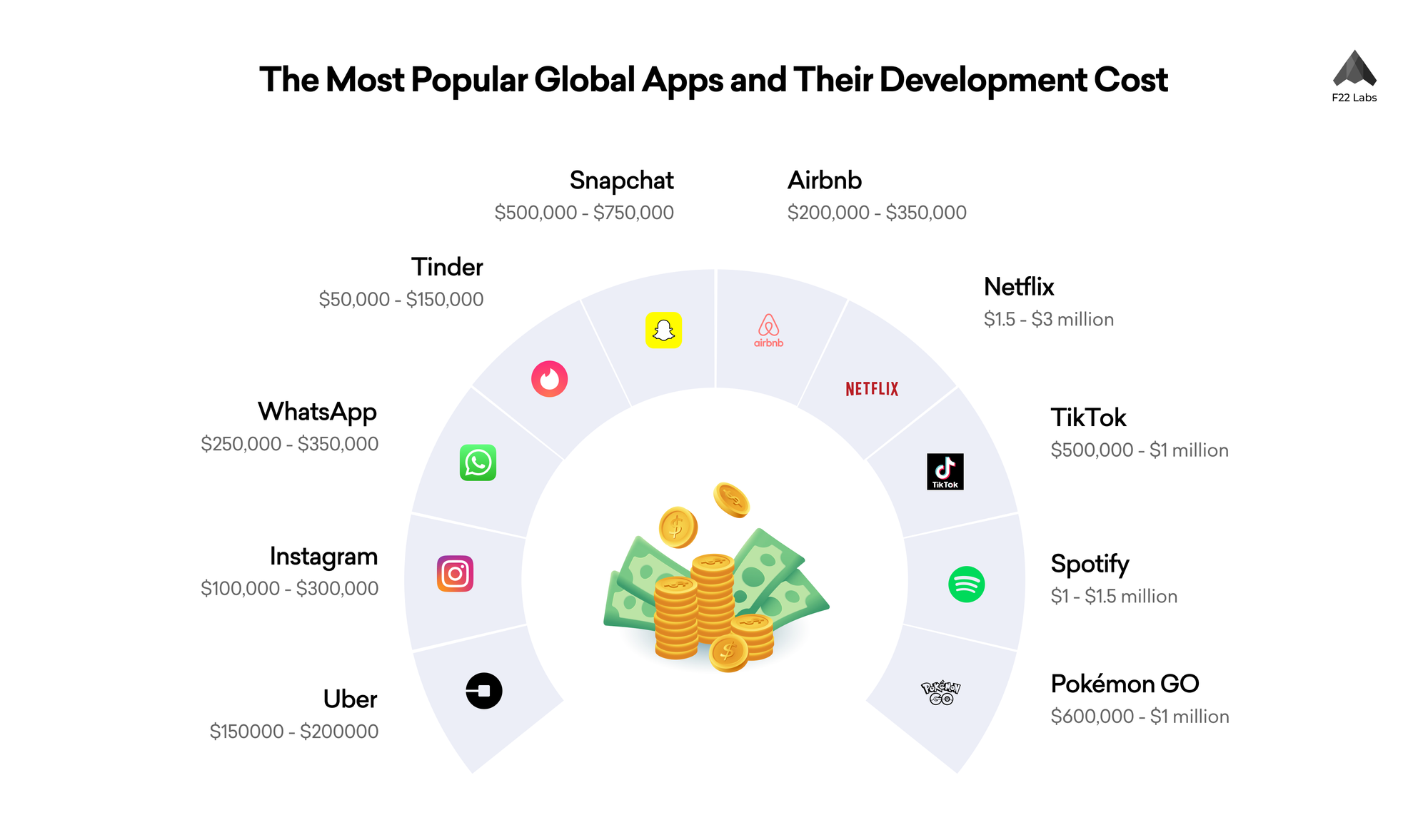 The Most Popular Global Apps and Their Development Cost