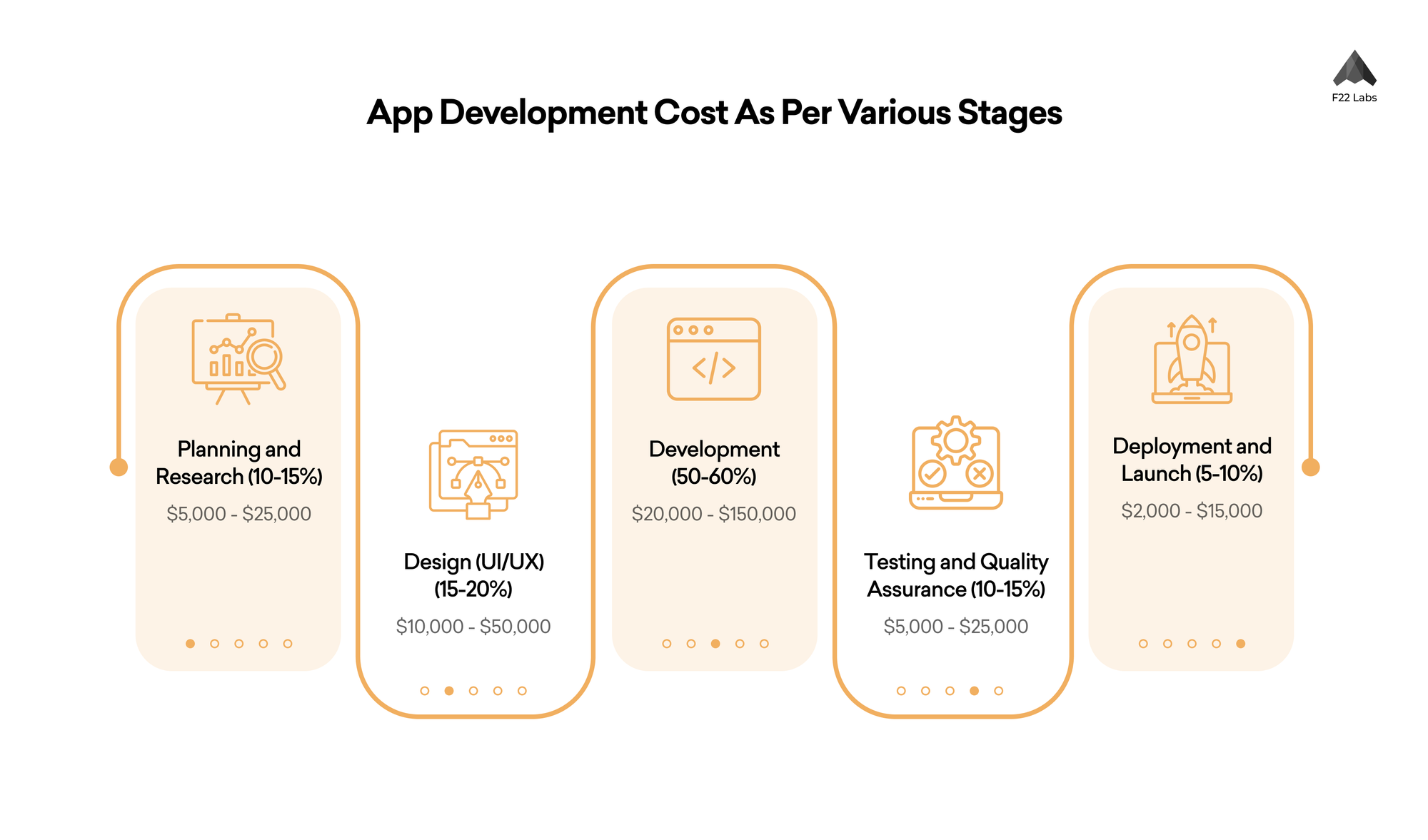 App Development Cost as Per Various Stages