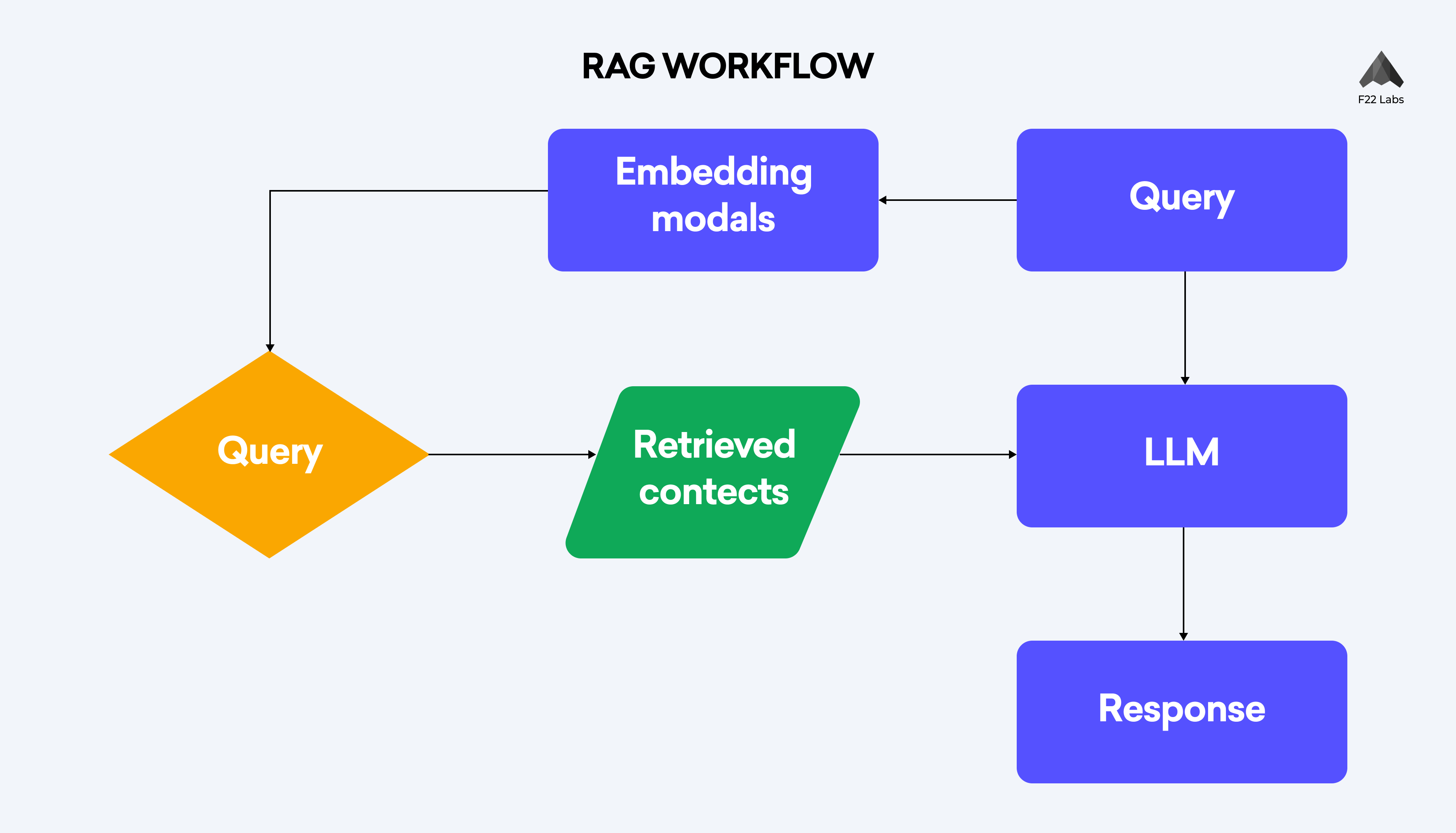 RAG (Retrieval-Augmented Generation) Workflow