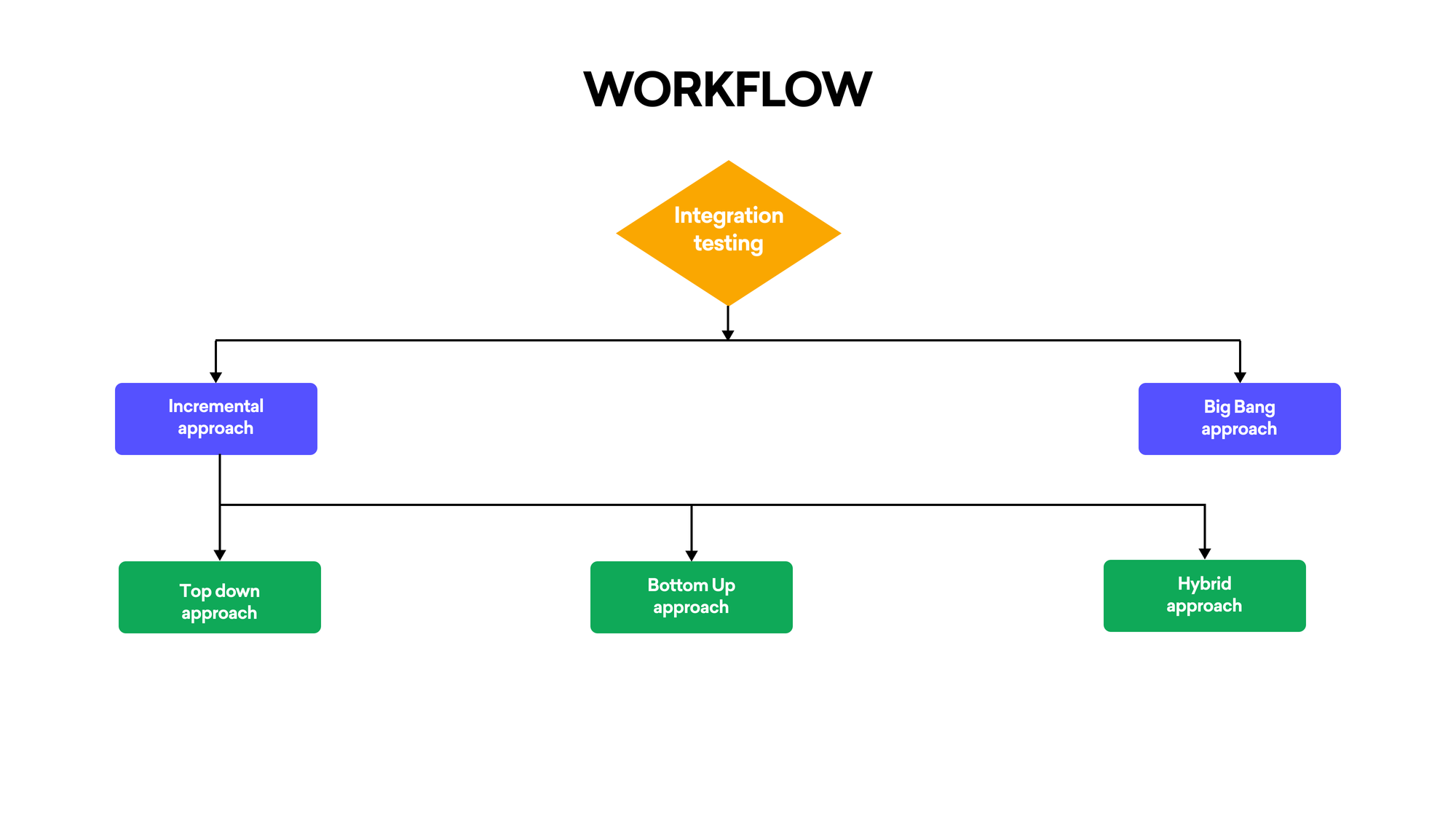 Effective Approaches to the Testing of Integrated Systems