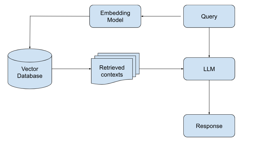 RAG process