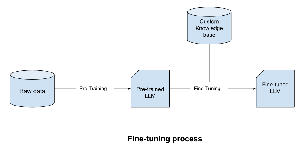 llm fine tuning process