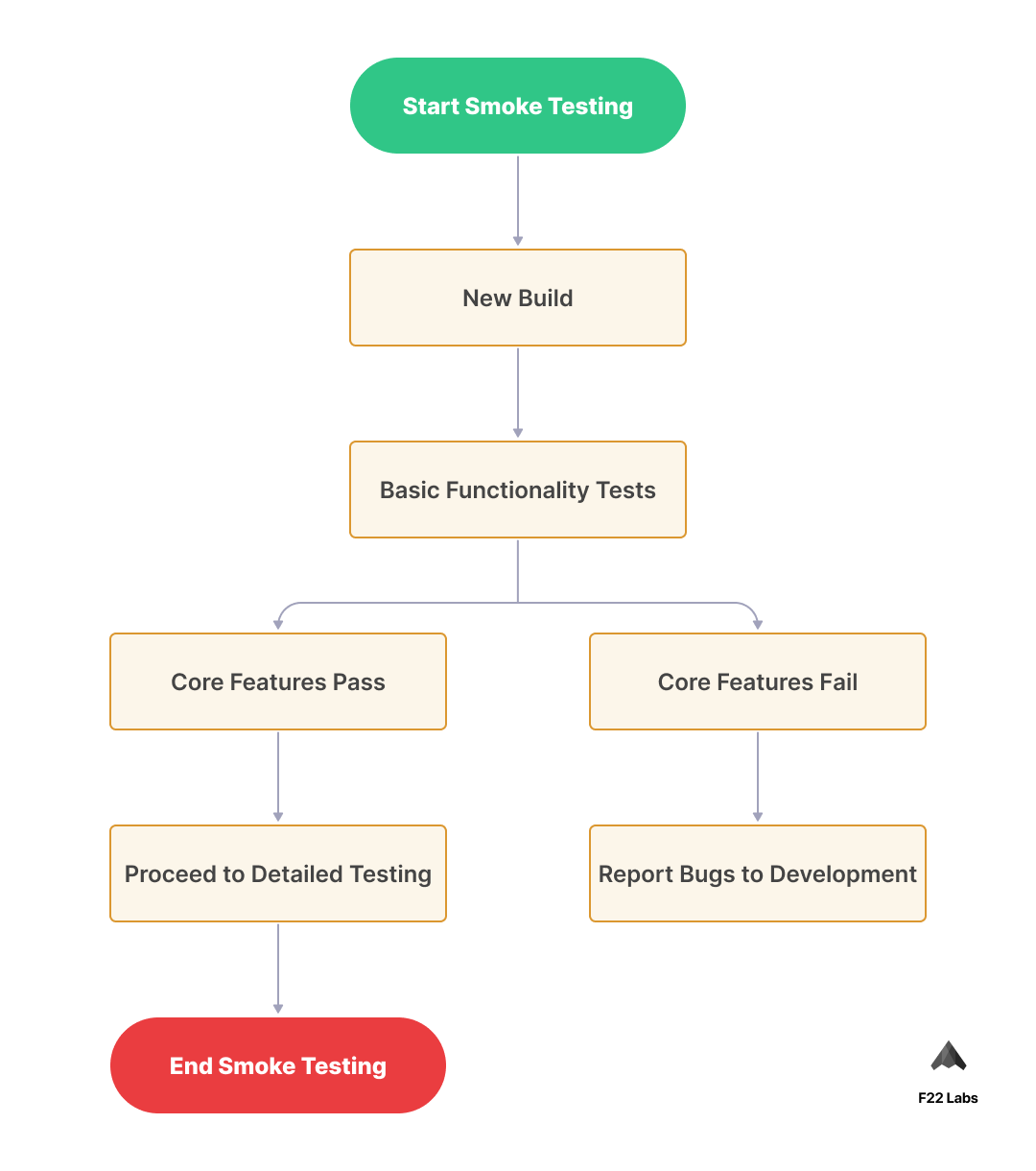 Smoke testing process diagram