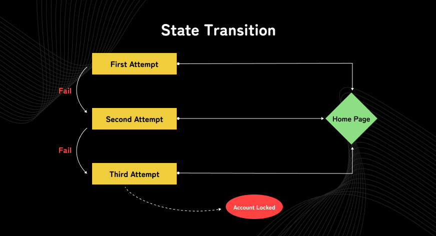 State transition example in software Testing