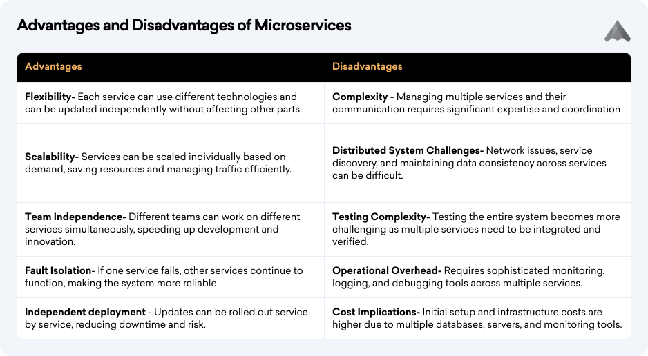 Advantages and Disadvantages of Microservices Architecture