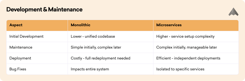 Development & Maintenance