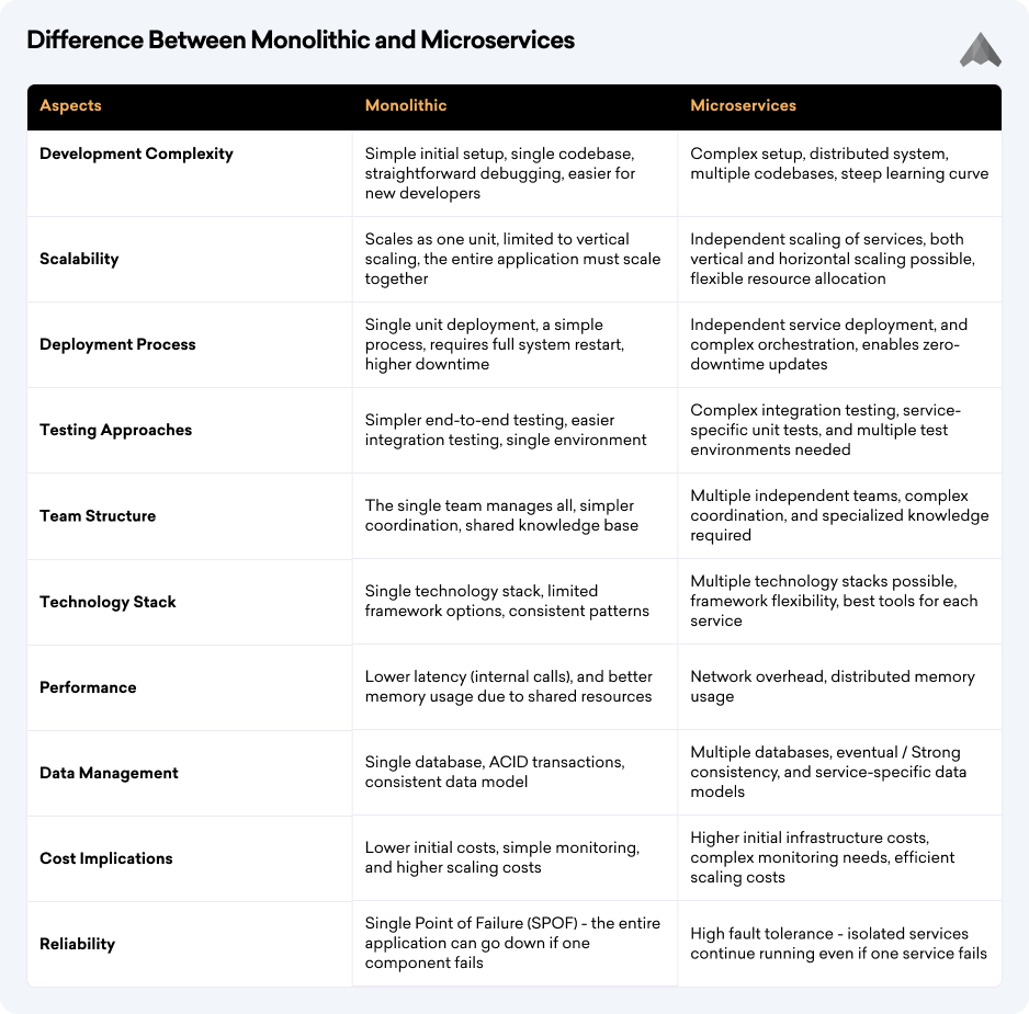 Difference Between Monolithic and Microservices