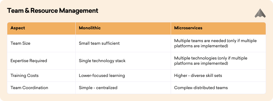 Team & Resource Management