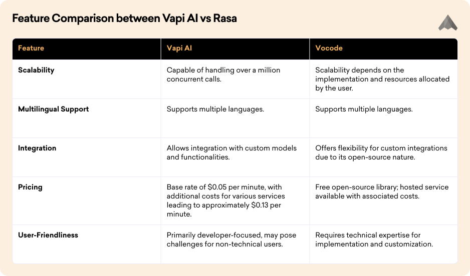 Feature Comparison Between Vapi AI and Vocode