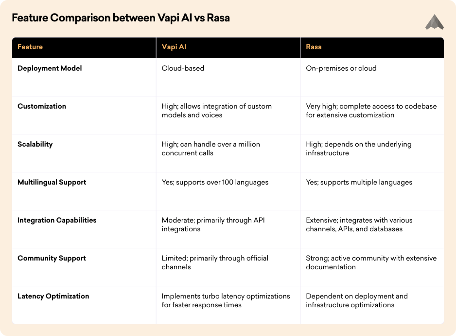 Feature Comparison Between Vapi AI vs Rasa