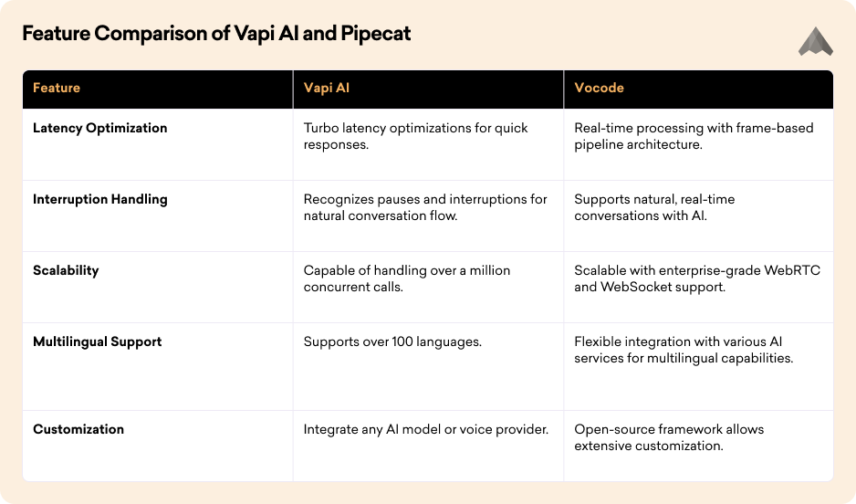 Feature Comparison of Vapi AI and Pipecat