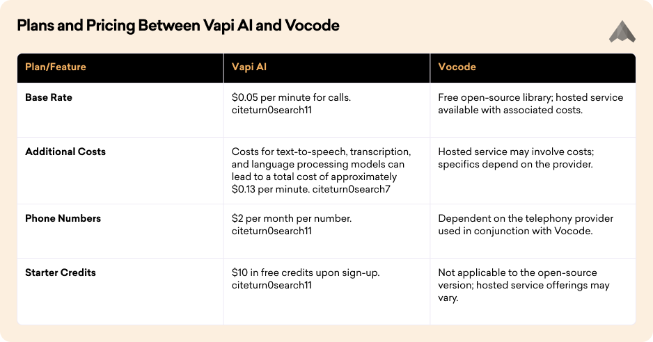 Plans and Pricing Between Vapi AI and Vocode