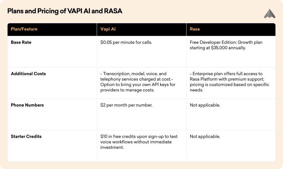 Plans and Pricing of VAPI AI and RASA