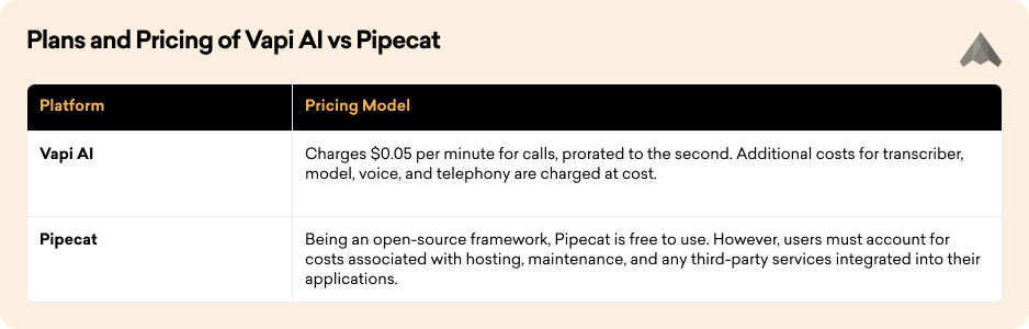 Plans and Pricing of Vapi AI vs Pipecat