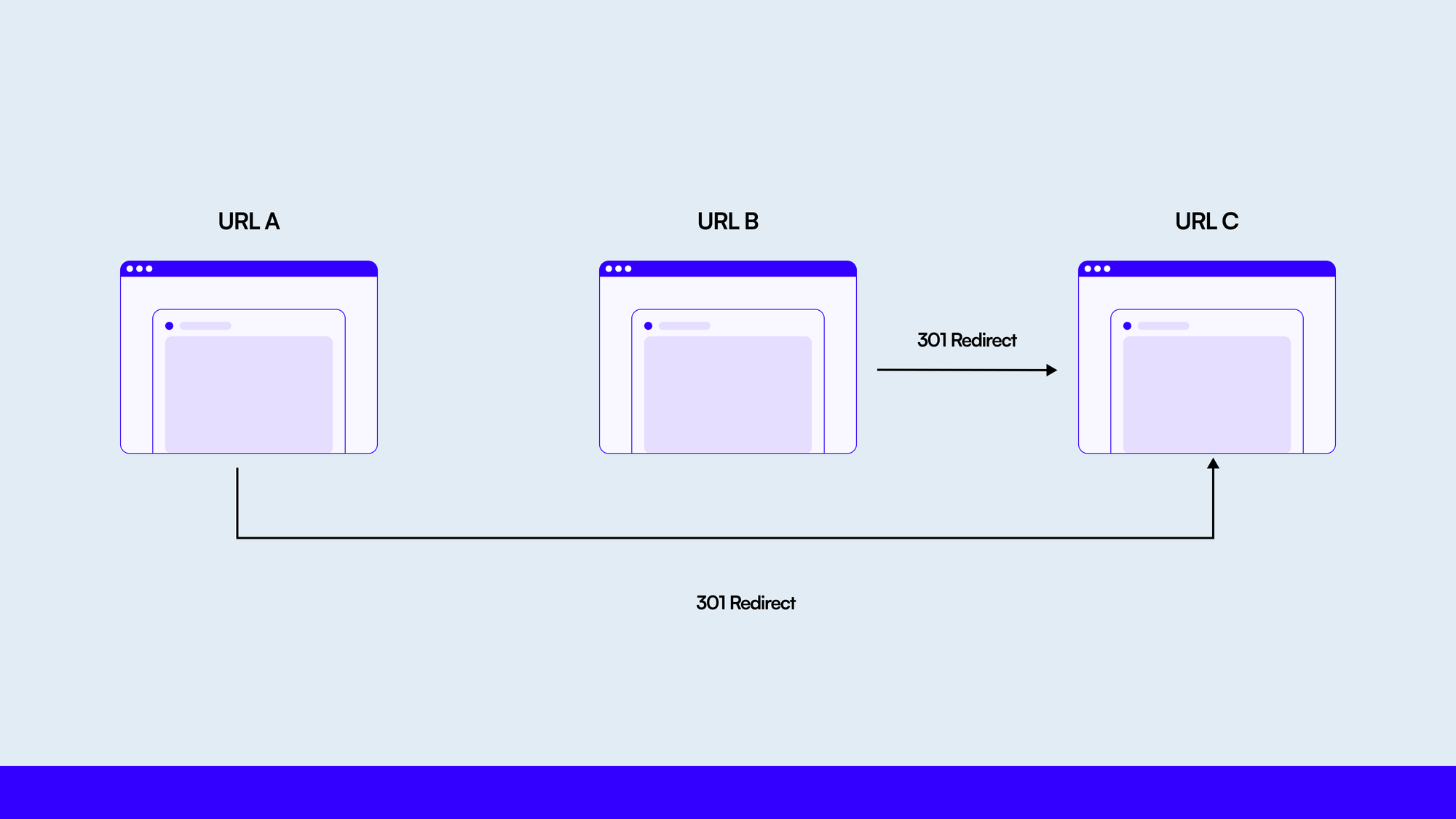 Redirection Loops