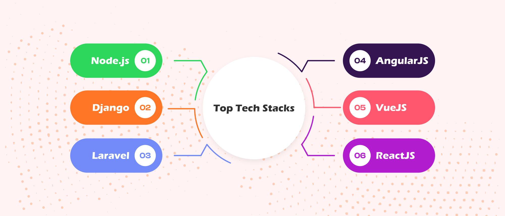 Top Tech Stacks for Building a Successful MVP