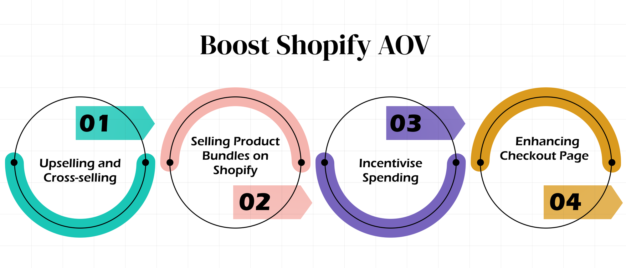 4 Ways to Increase AOV of Your Shopify Store 